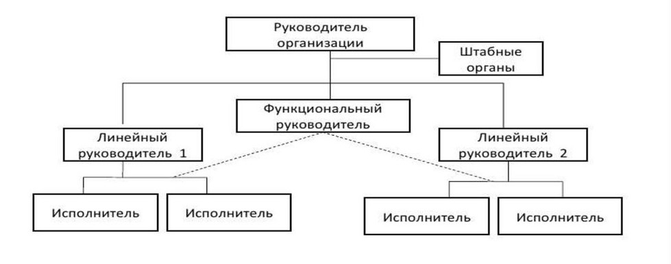Линейно-функциональная структура управления