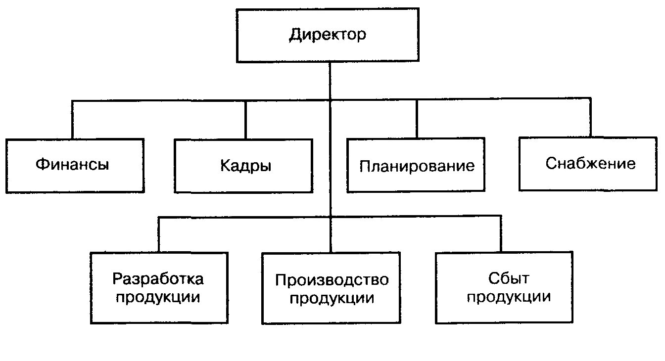 Линейная структура управления