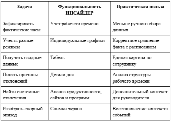 Фото 6: &laquo;Как вести учет рабочего времени при сдельной оплате с помощью ИНСАЙДЕР: практический сценарий&raquo;