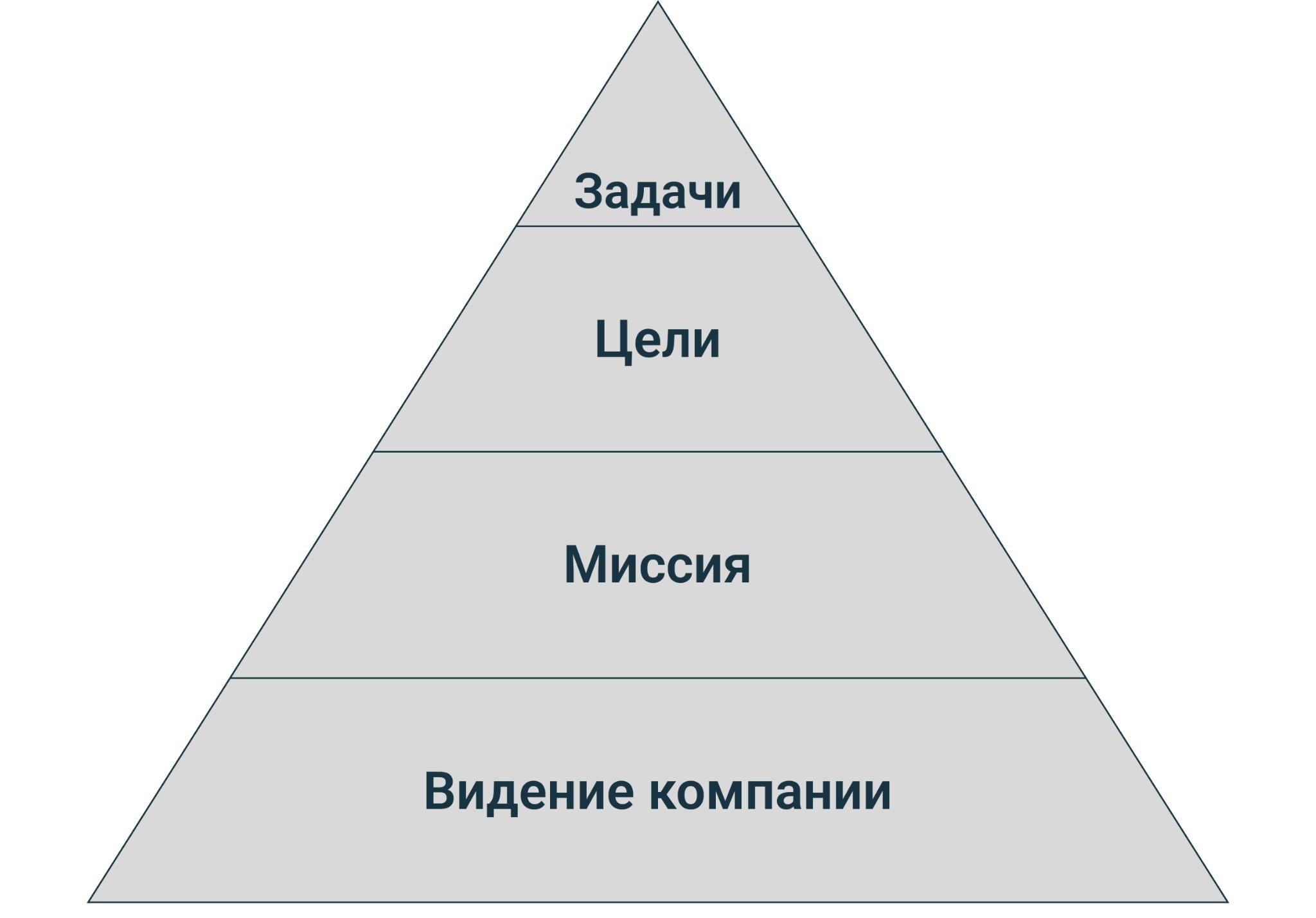 Пирамида целей