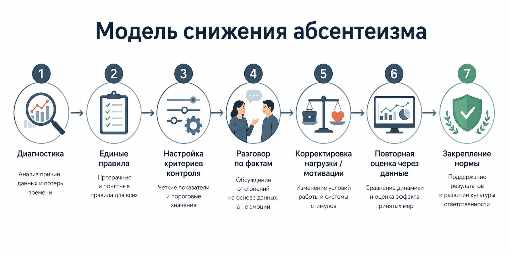 Модель снижения абсентеизма Модель снижения абсентеизма