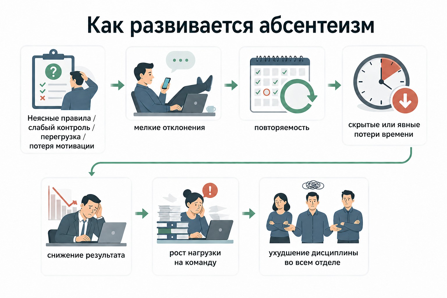 Как развивается абсентеизм Как развивается абсентеизм