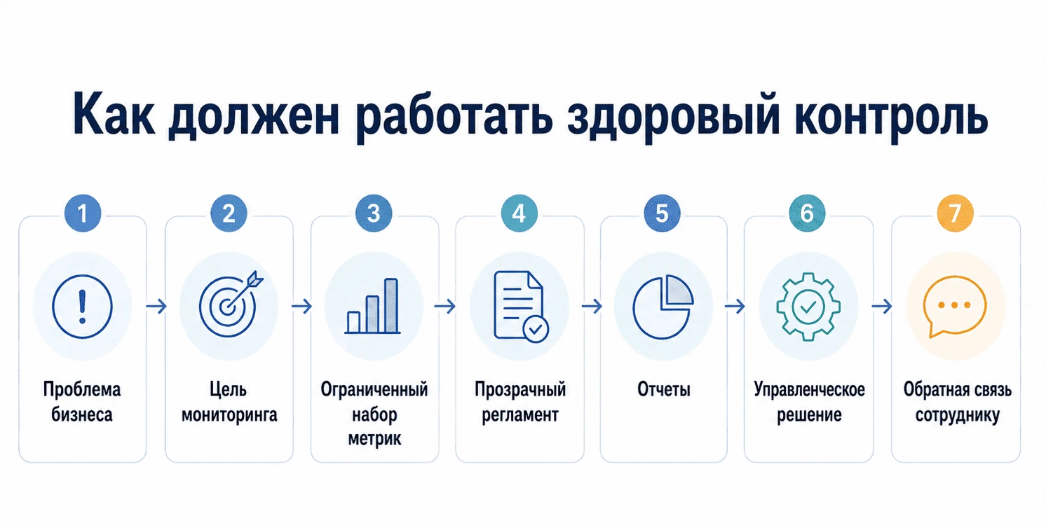 Как внедрить систему контроля сотрудников