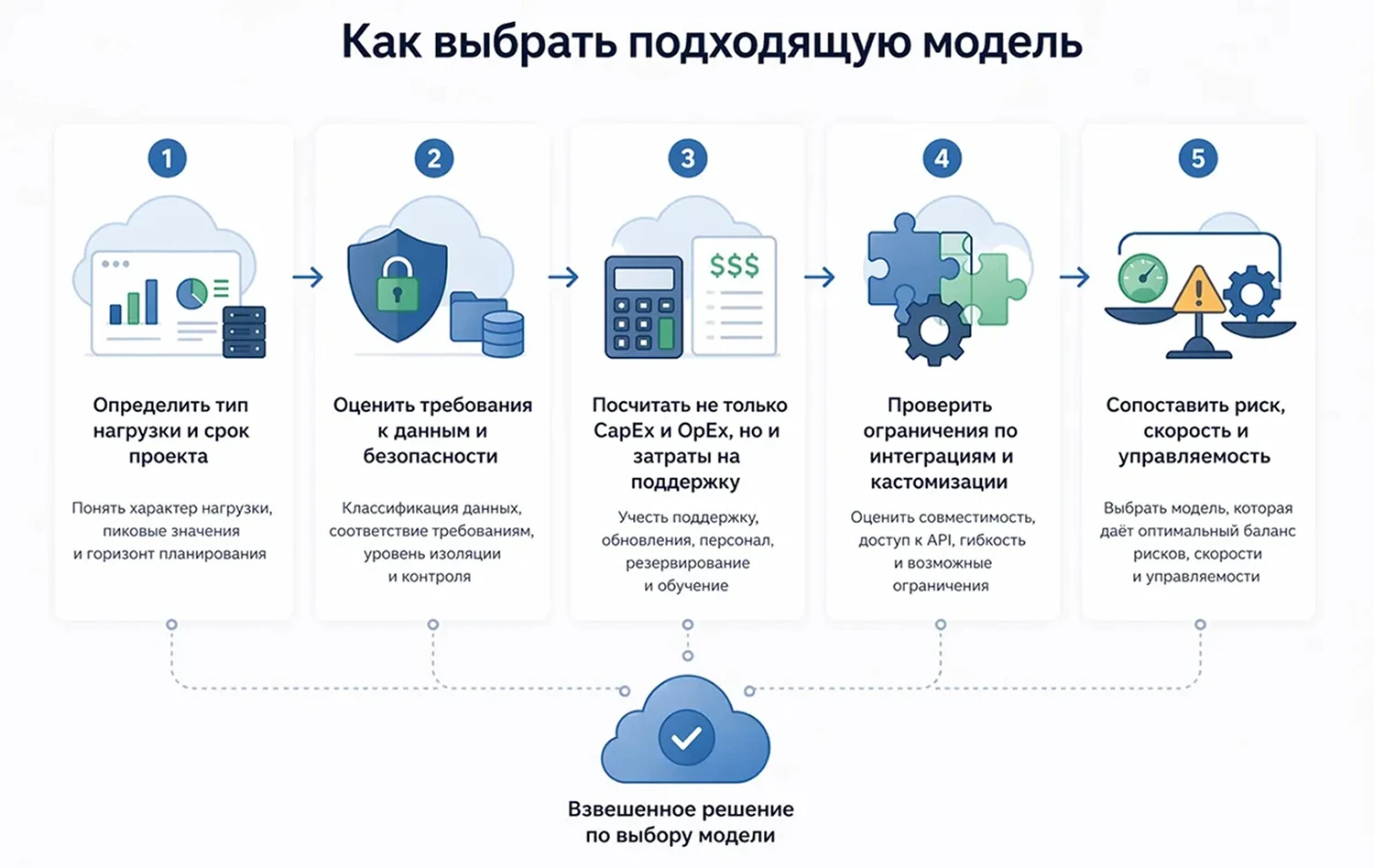 Как выбрать подходящую модель