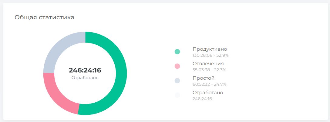 Круговая диаграмма