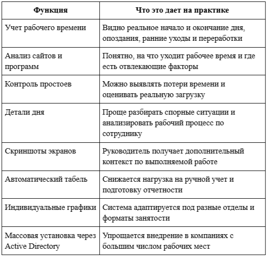 Фото 4: &laquo;Автоматизированный учет рабочего времени: для чего нужен и как его внедрить в компании&raquo;