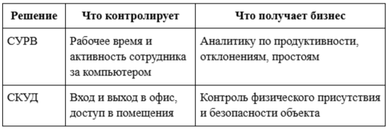 Фото 6: &laquo;Автоматизированный учет рабочего времени: для чего нужен и как его внедрить в компании&raquo;
