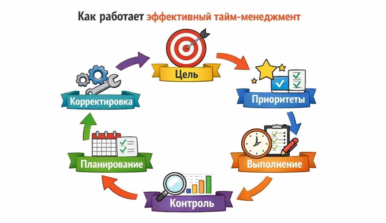Принцип работы эффективного тайм-менеджмента Принцип работы эффективного тайм-менеджмента