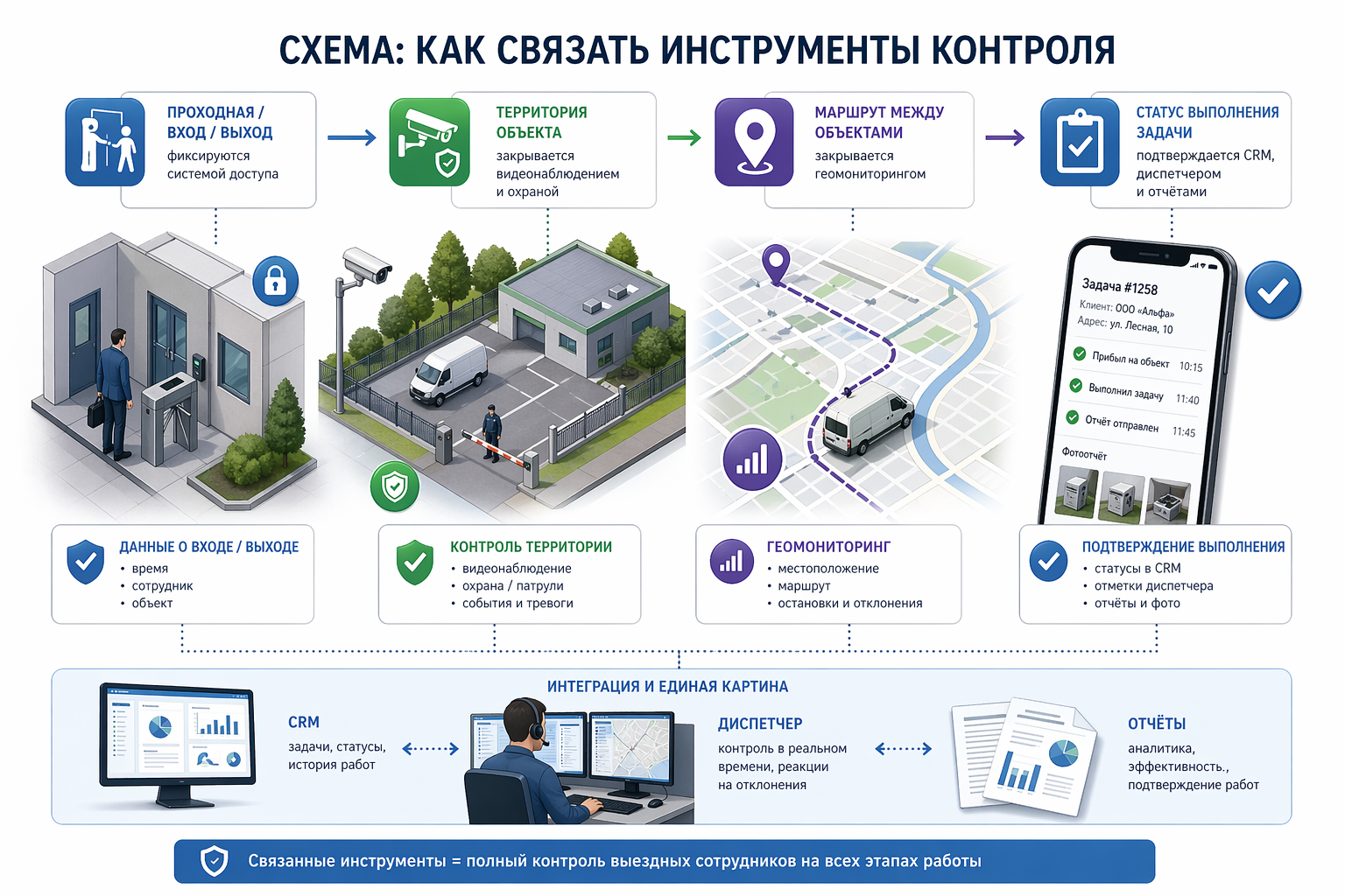 Инструменты контроля сотрудников: как объединить