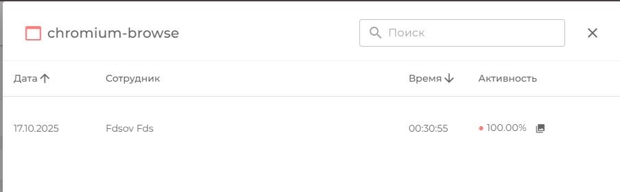 Использование ресурса сотрудниками
