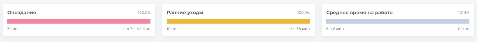 Среднее количество отработанных часов Среднее количество отработанных часов