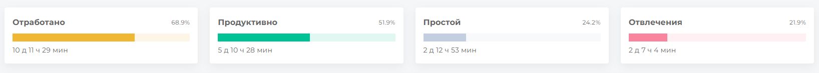 Статистика по компании
