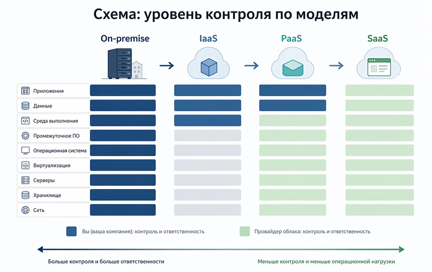 Уровень контроля по моделям