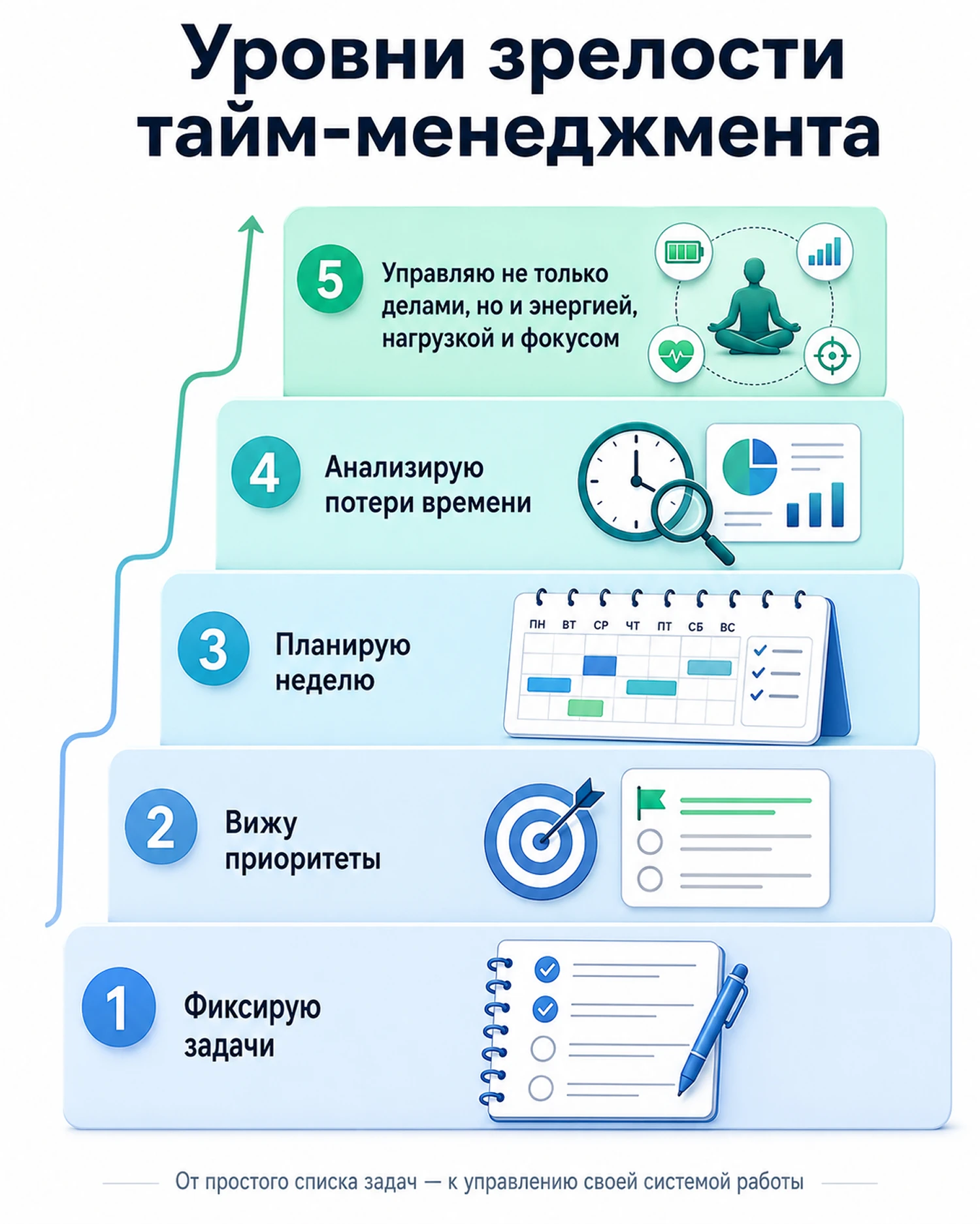 Уровни зрелости тайм-менеджмента