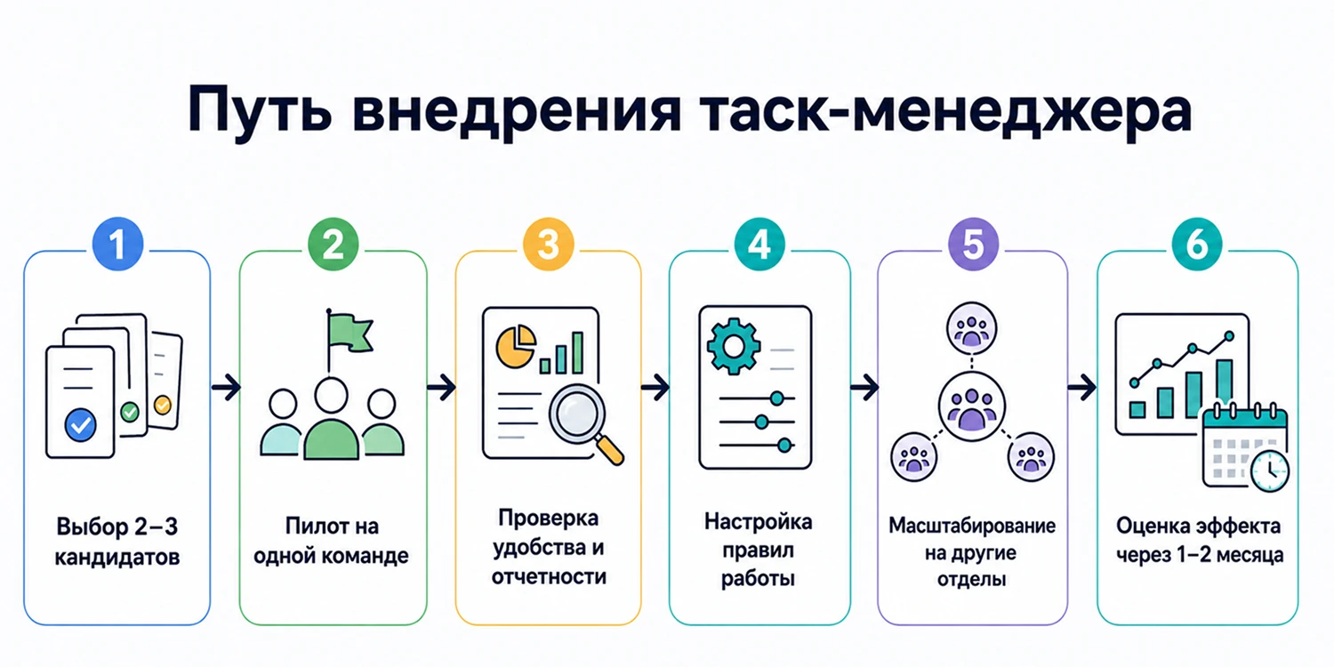 Внедрение таск-менеджера