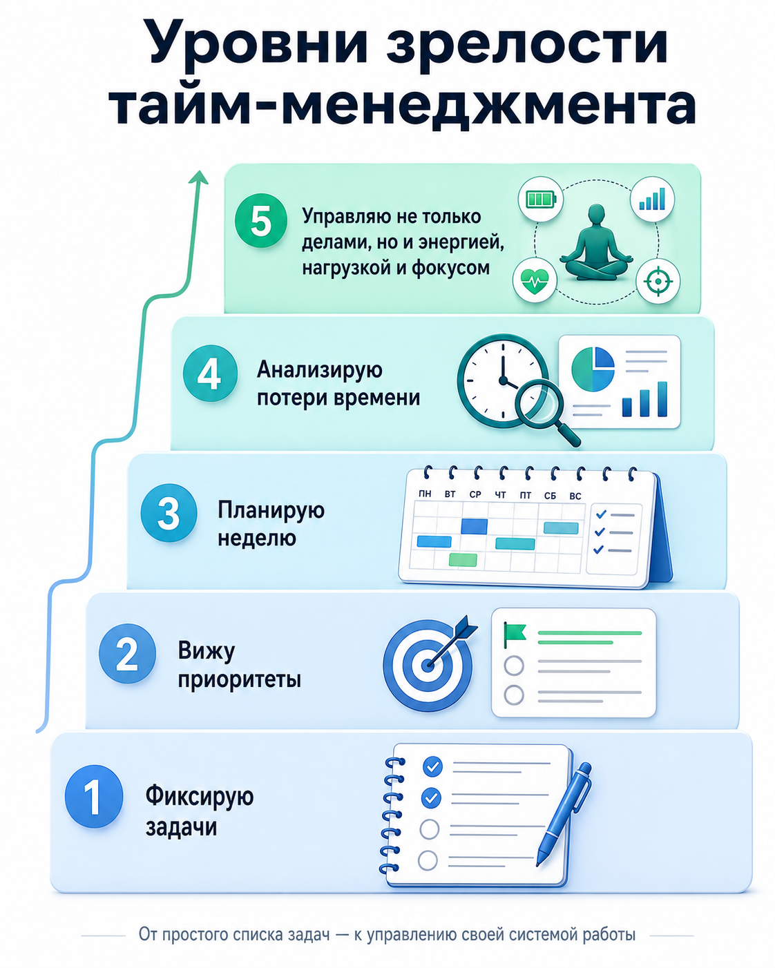 Уровни зрелости тайм-менеджмента